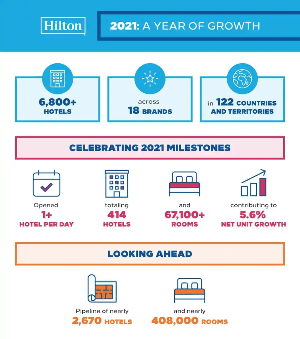 hilton investor presentation 2021